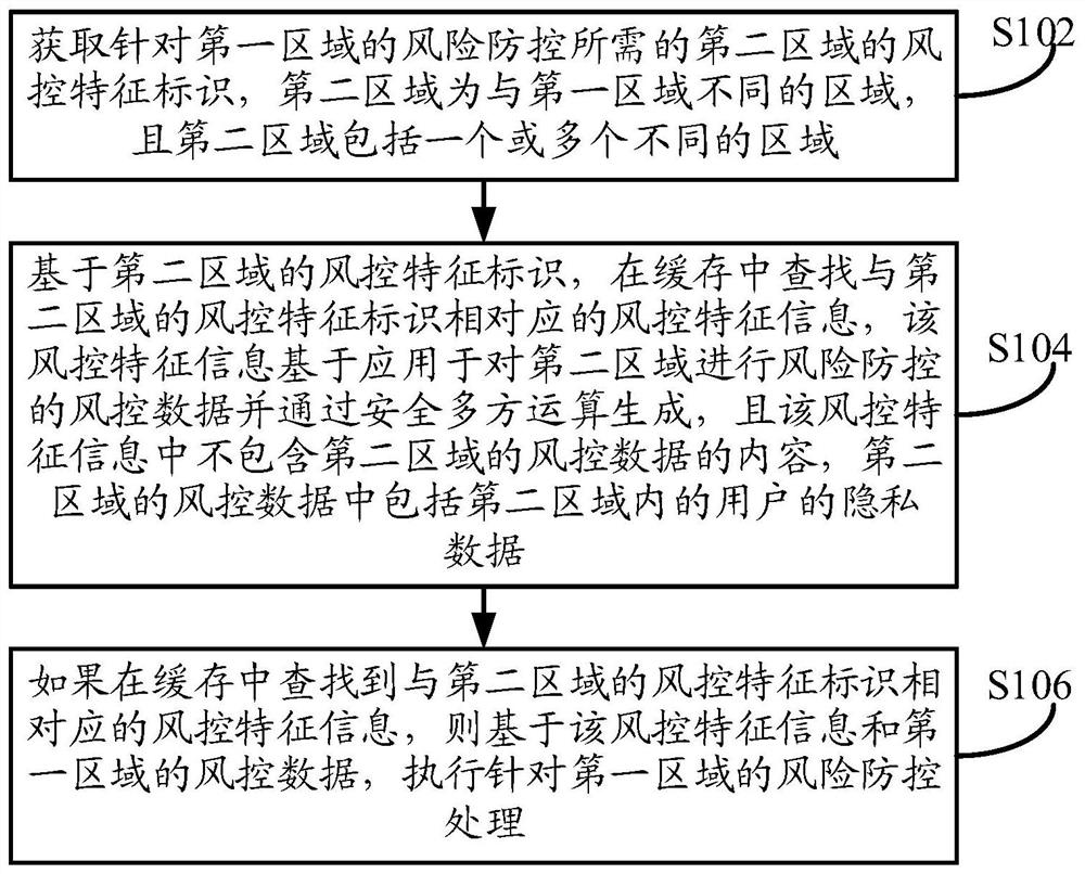 Risk prevention and control method, device and equipment based on privacy protection