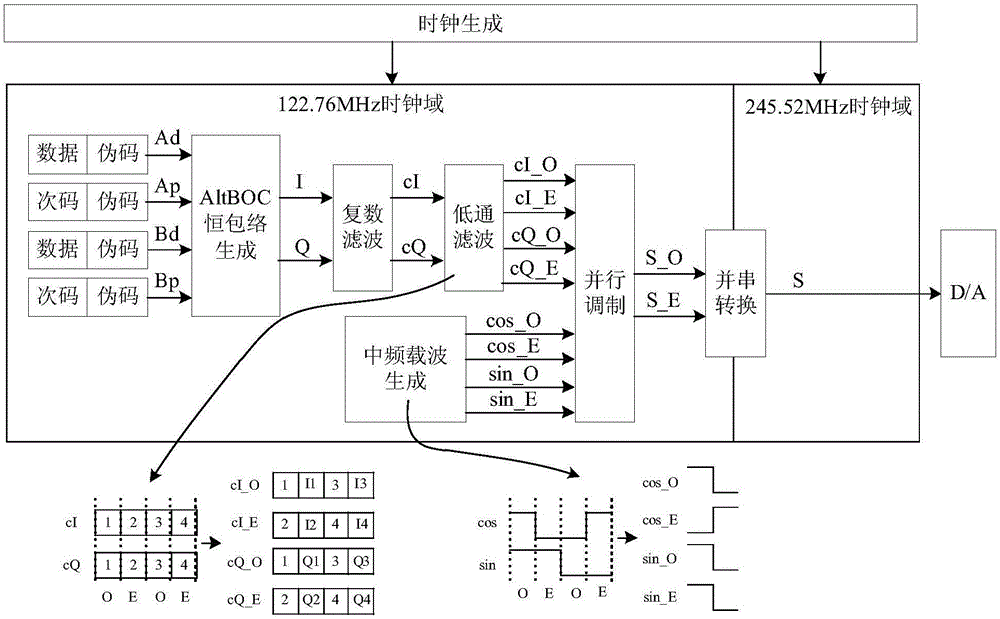 Parallel AltBOC navigation signal intermediate frequency generation method