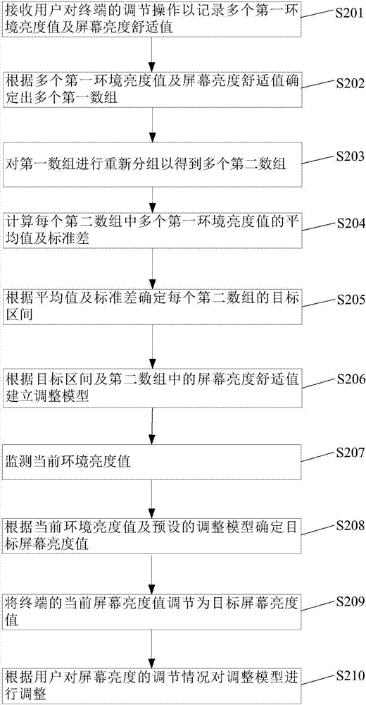 Screen brightness adjusting method and terminal