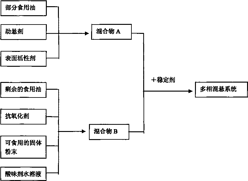 Multi-phase suspension system, preparation method and application thereof