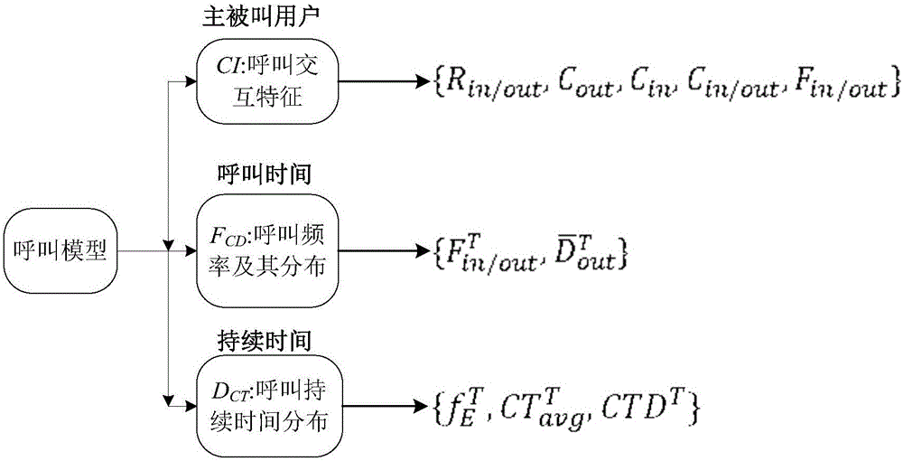 A generation method of user call behavior model suitable for spam filtering