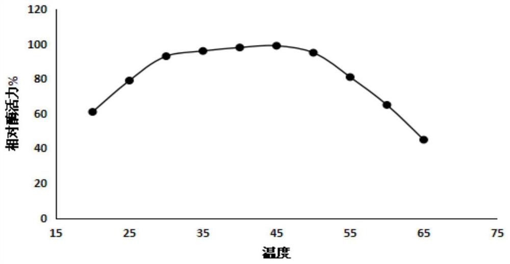 A kind of liquid fermentation method of producing pectinase