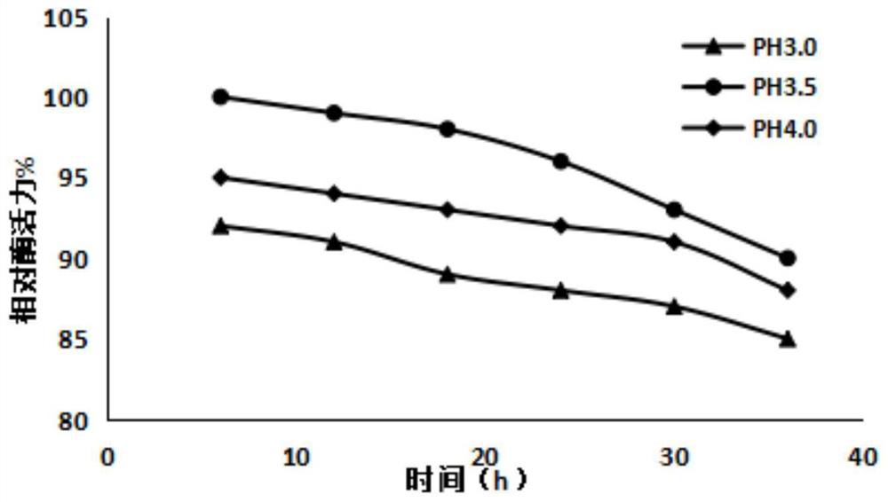 A kind of liquid fermentation method of producing pectinase