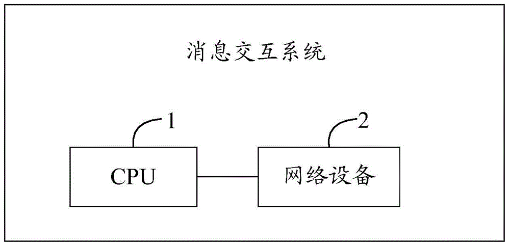 Method and system for message interaction between CPU and network equipment