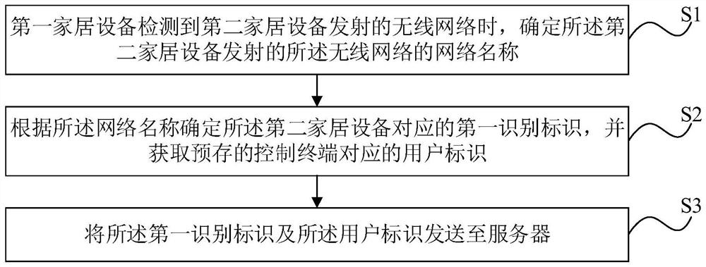 Device binding method, terminal device and computer readable storage medium