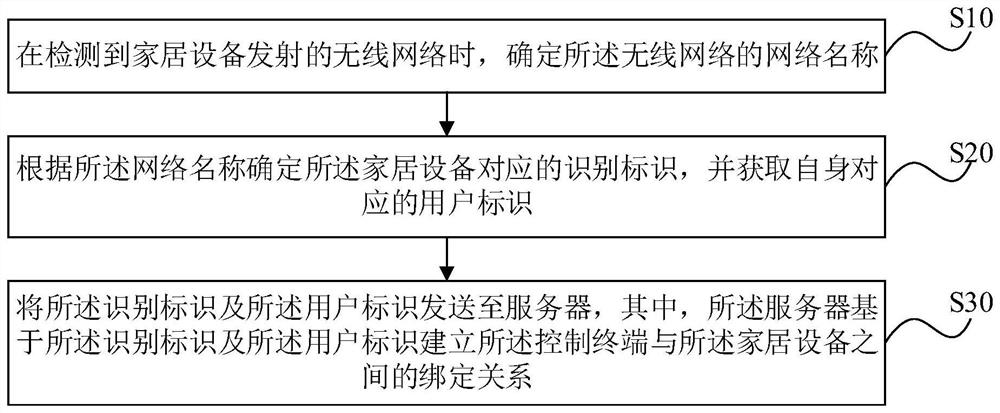 Device binding method, terminal device and computer readable storage medium