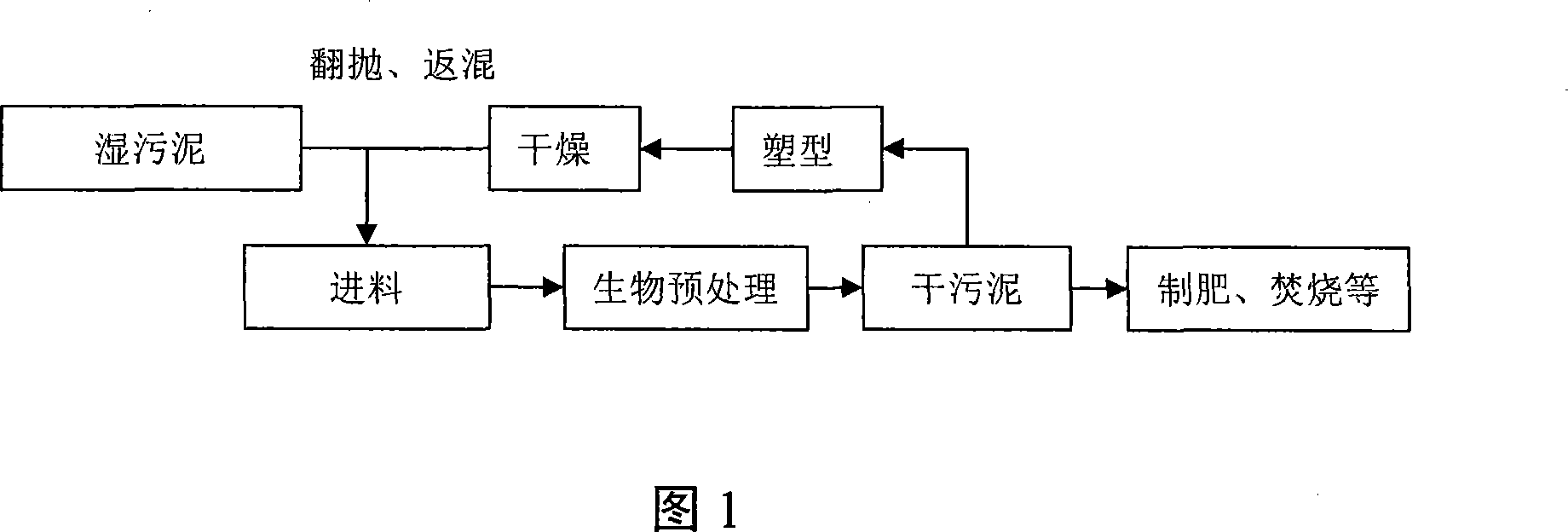 Back mixing method for pretreatment of sludge