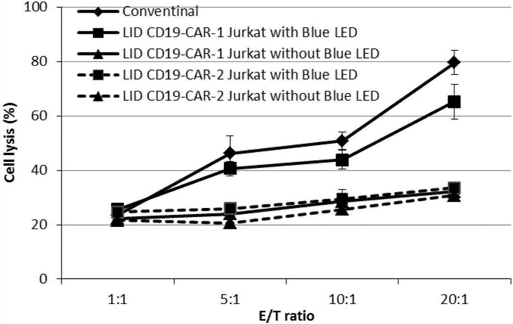 Photo-induced dimer type chimeric antigen receptor