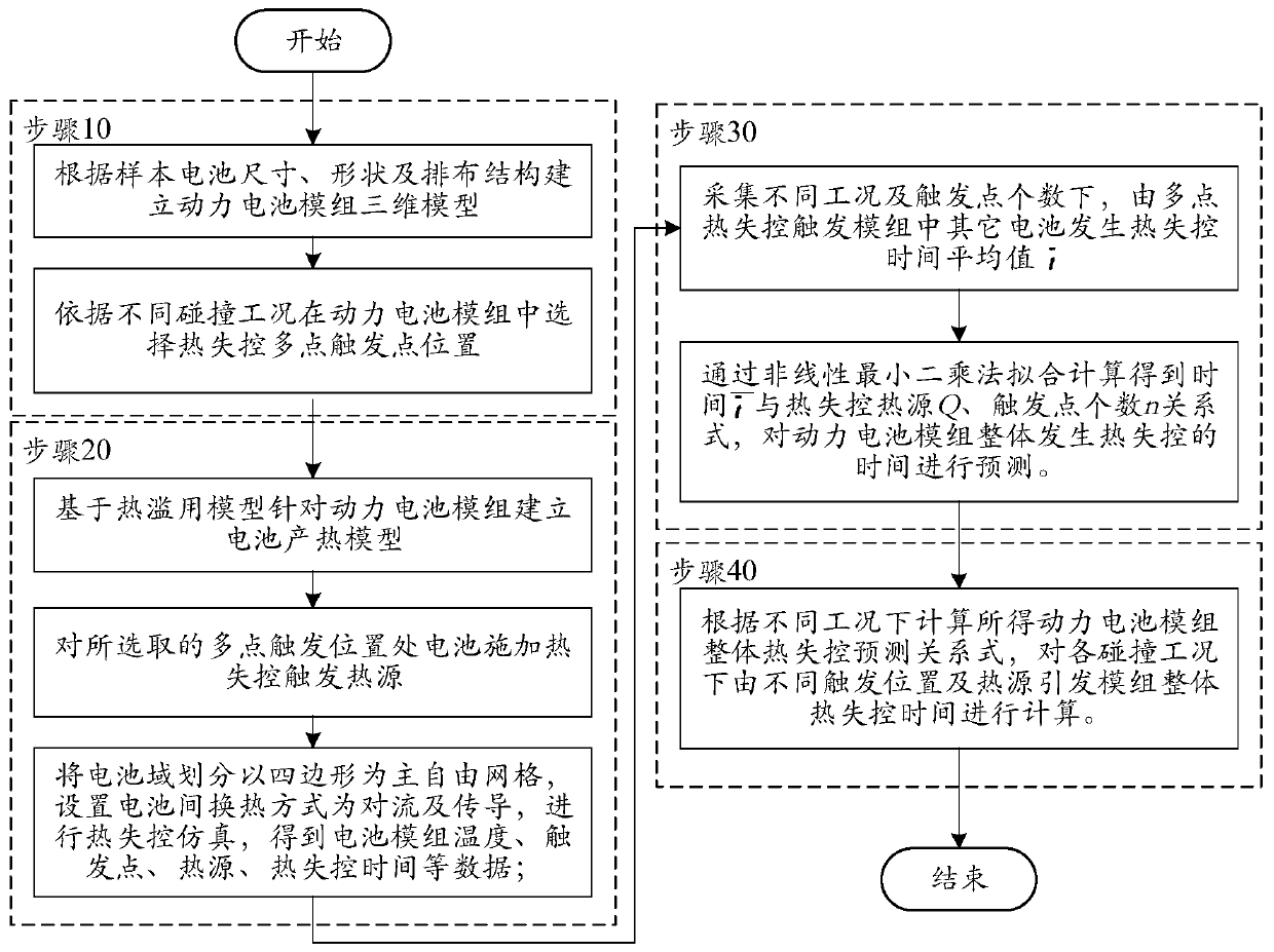 Multi-point triggered ternary lithium power battery module thermal runaway simulation and prediction method