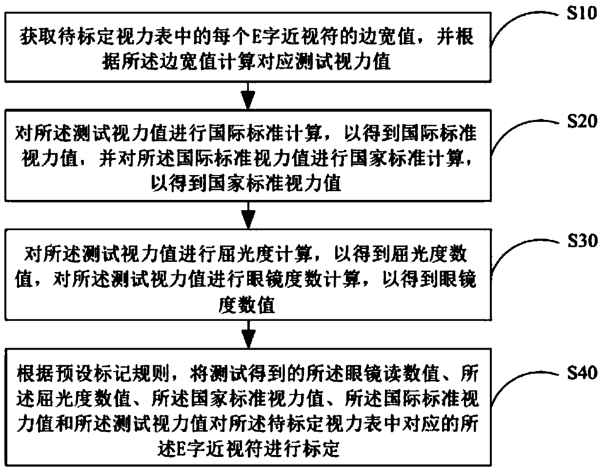 Visual acuity chart vision calibration method and system