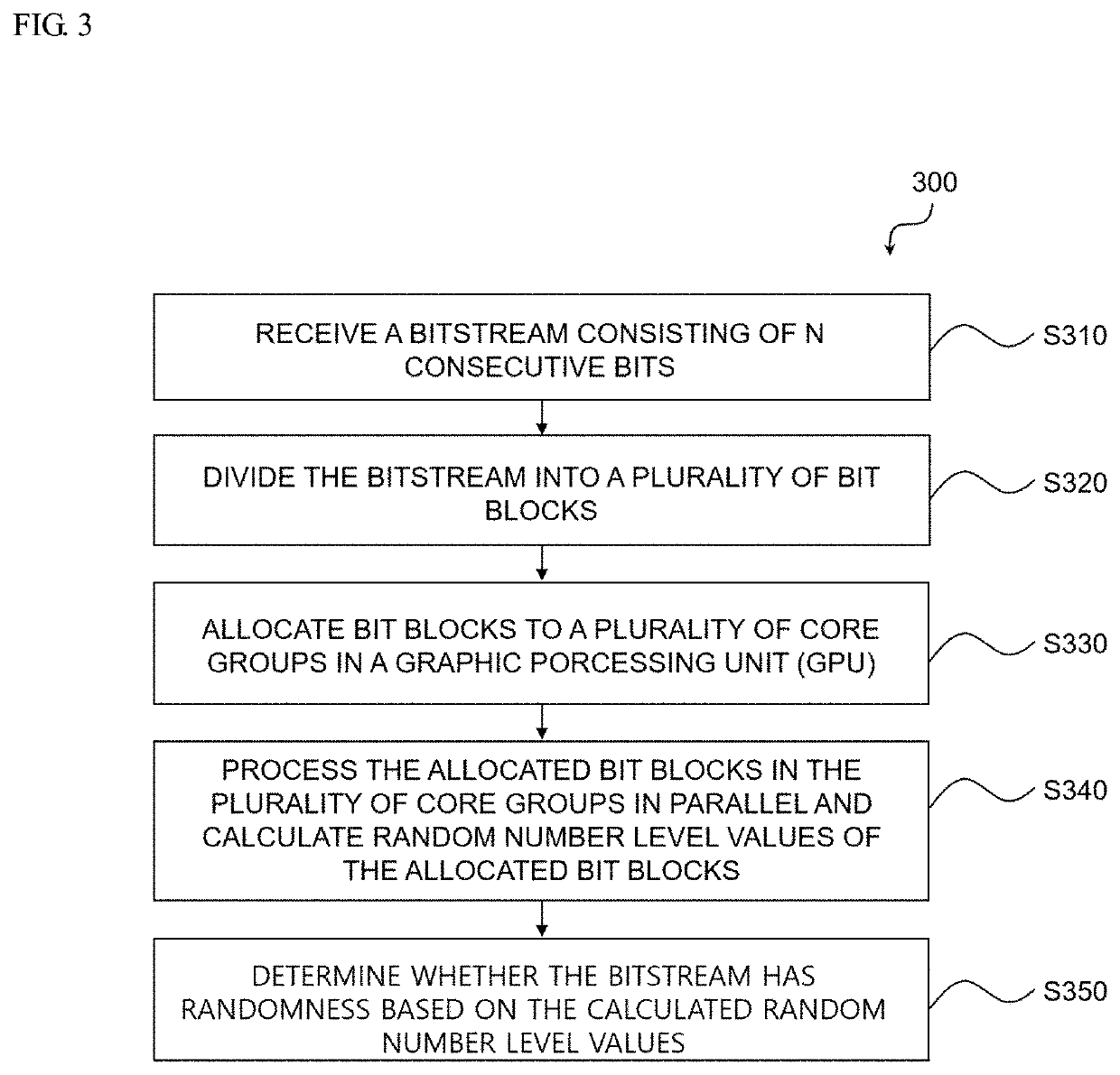 Method of verifying randomness of bitstream and system thereof