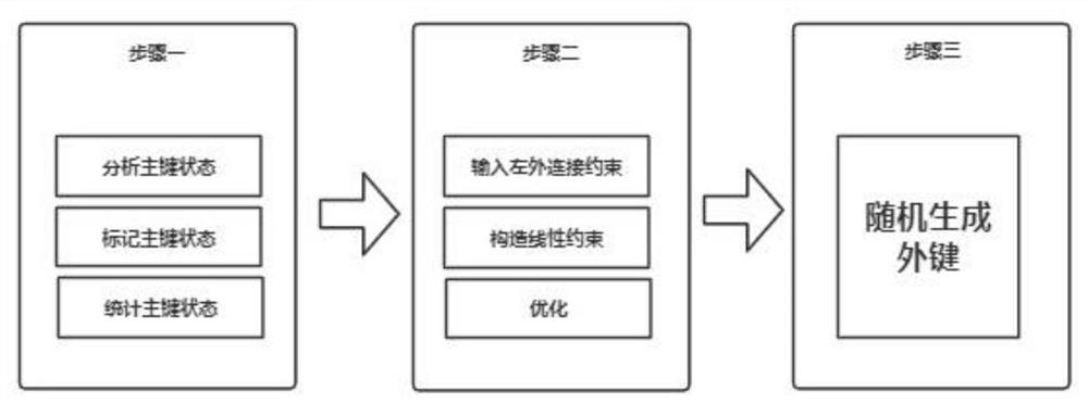 Method and system for generating dependencies in application-driven data generation supporting left outer join