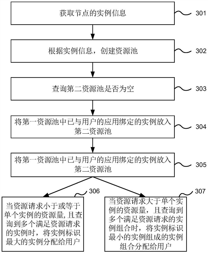 Resource configuration method and device, electronic equipment and computer readable storage medium