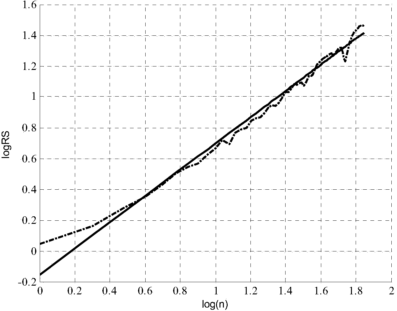 Short-time power load forecasting method based on long-range dependence FARIMA model