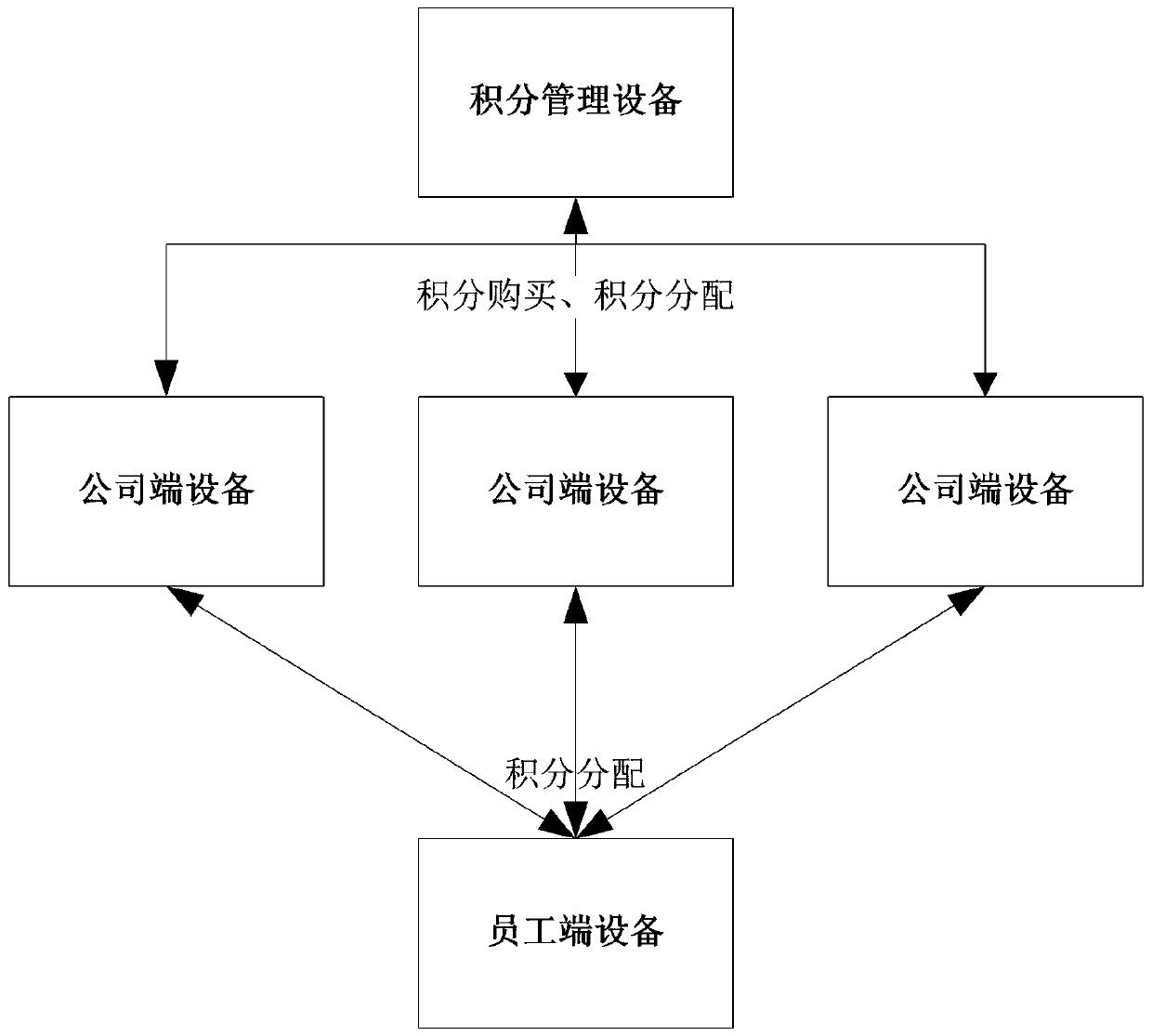 Employee management method and device applied to block chain