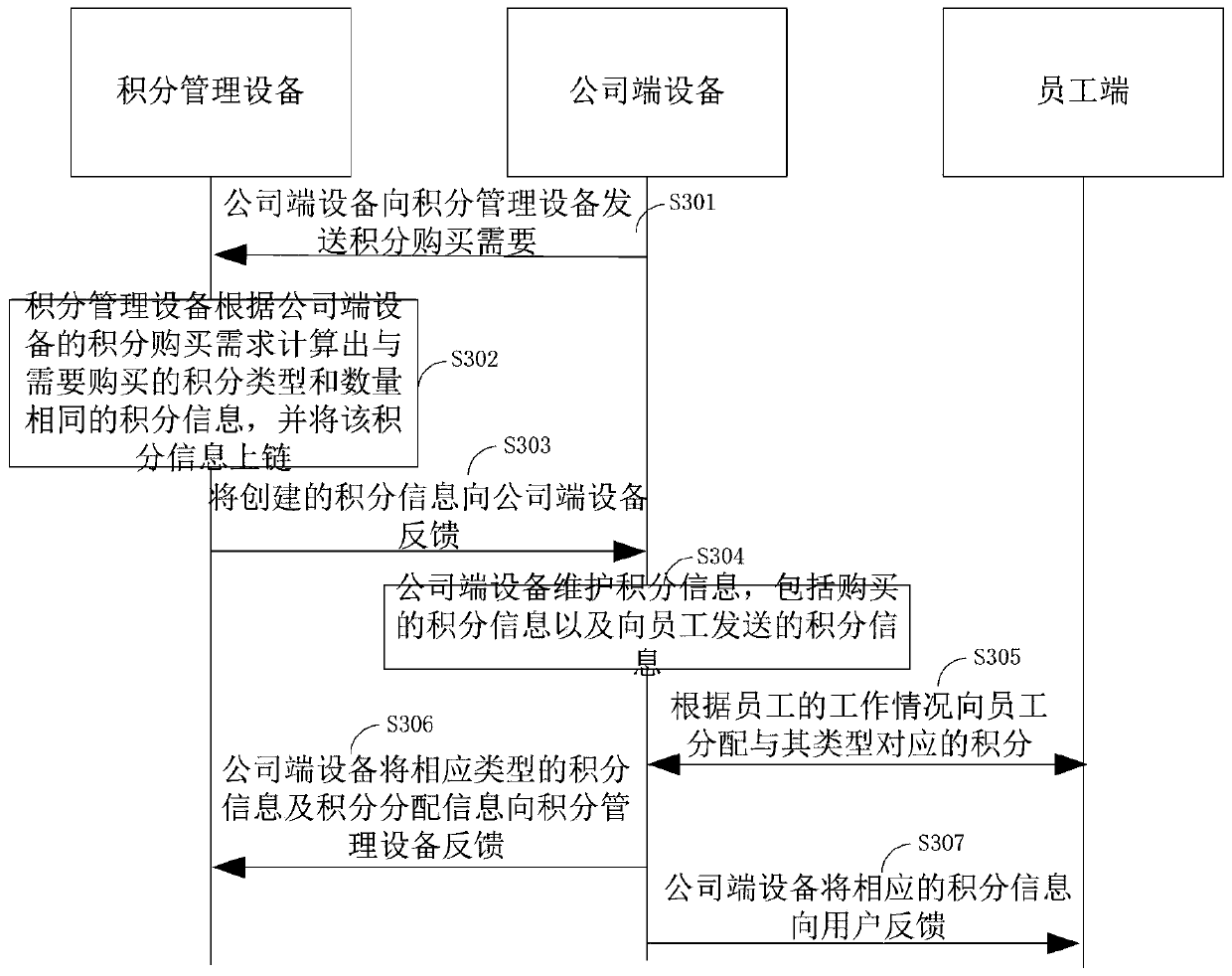 Employee management method and device applied to block chain