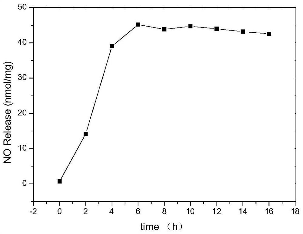 Nitric oxide donor based on sodium alginate as well as synthesis method and application of nitric oxide donor