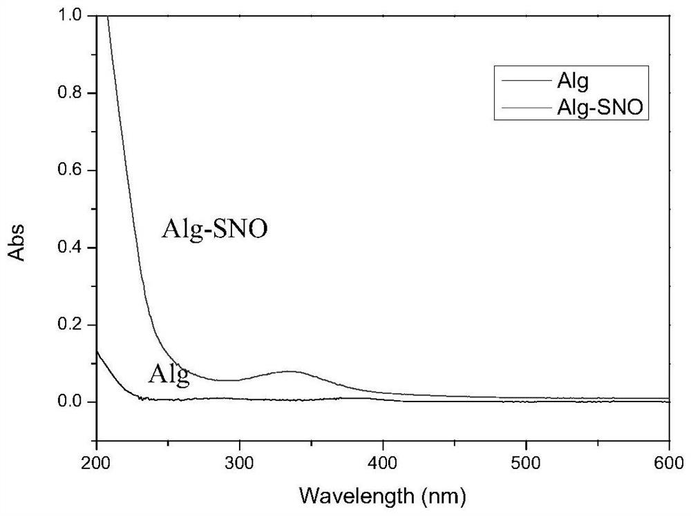 Nitric oxide donor based on sodium alginate as well as synthesis method and application of nitric oxide donor