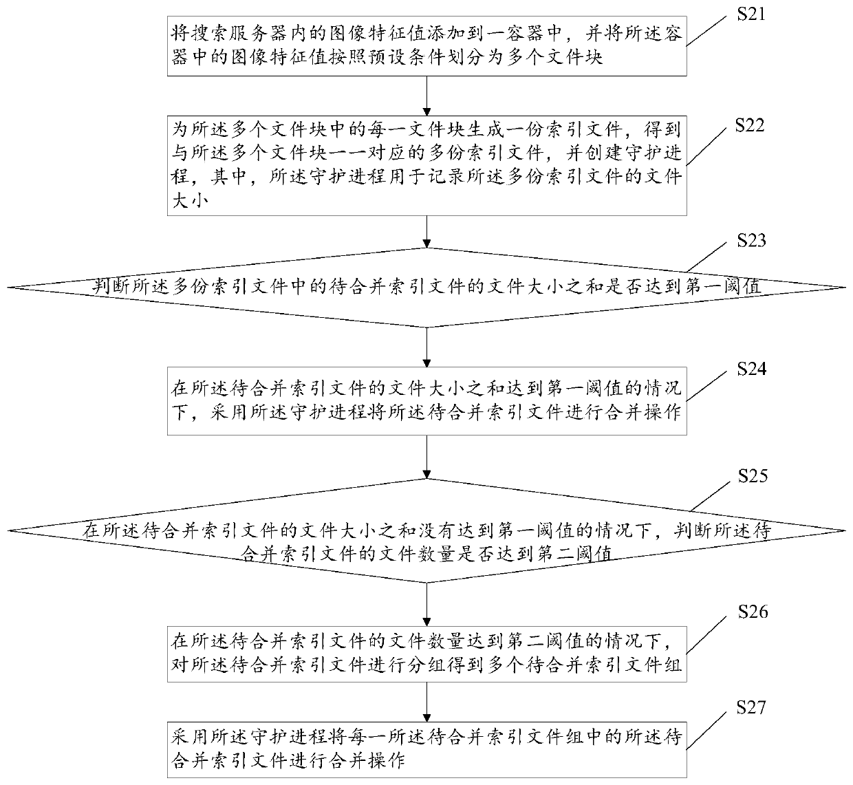 Index file control method and device, and electronic equipment