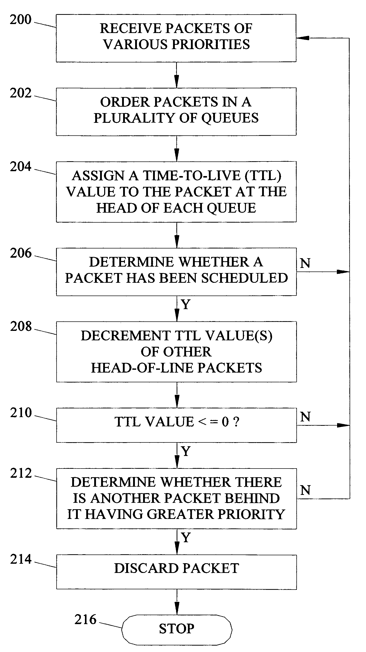 Methods, systems, and computer program products for killing prioritized packets using time-to-live values to prevent head-of-line blocking