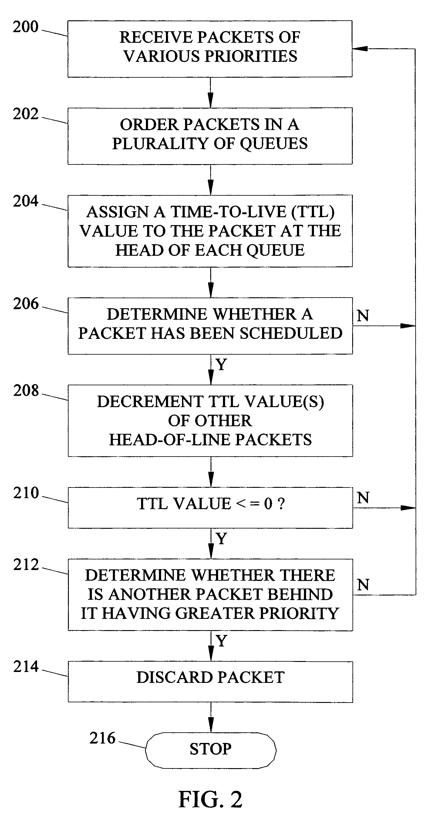 Methods, systems, and computer program products for killing prioritized packets using time-to-live values to prevent head-of-line blocking