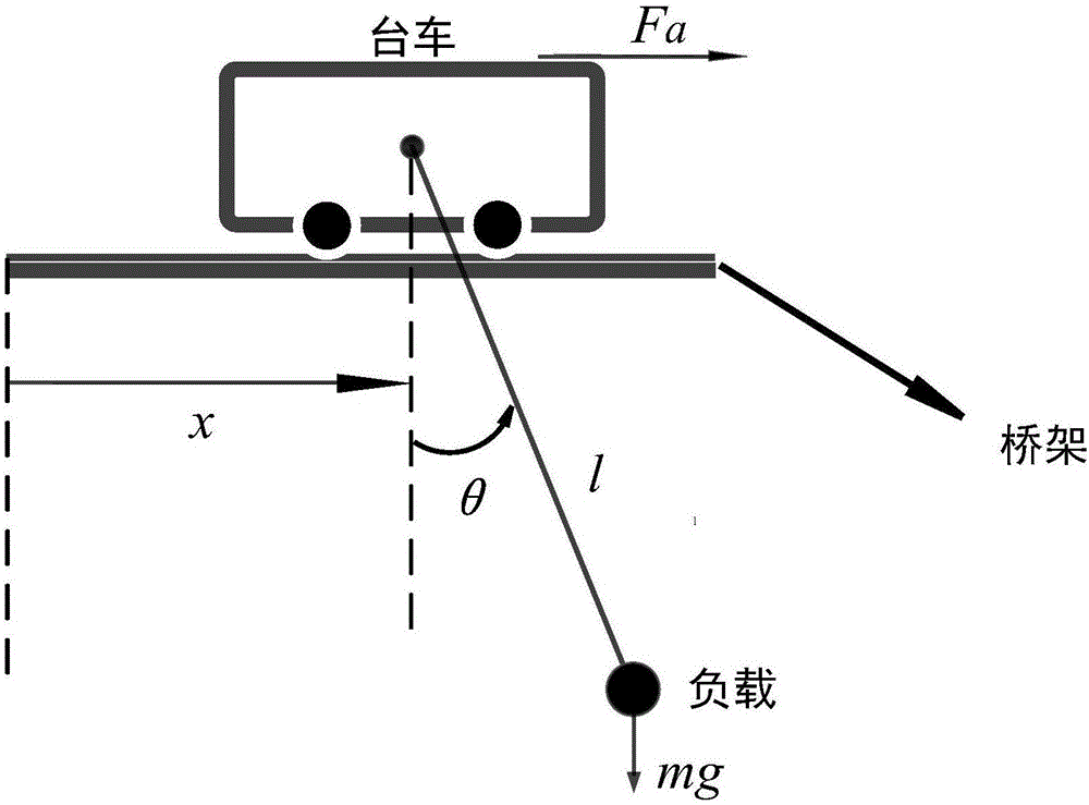 Bridge crane control method based on sliding mode surface