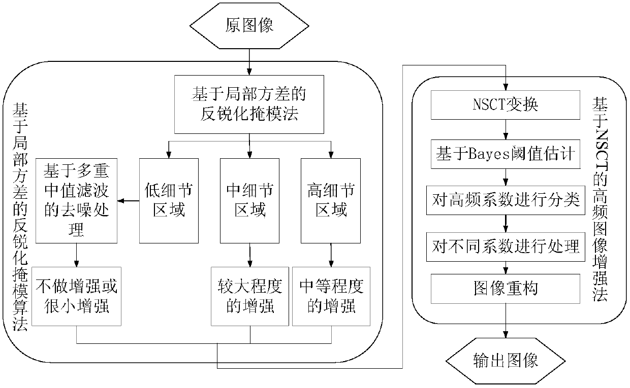 Anti-sharpening masking and NSCT algorithm based mine image enhancing method