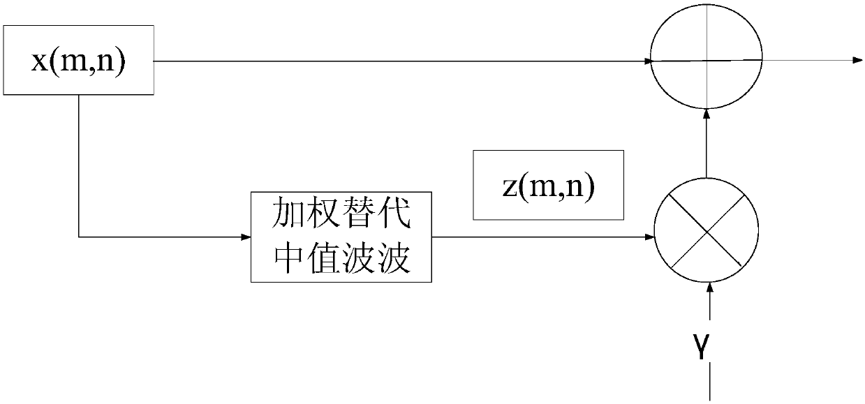 Anti-sharpening masking and NSCT algorithm based mine image enhancing method