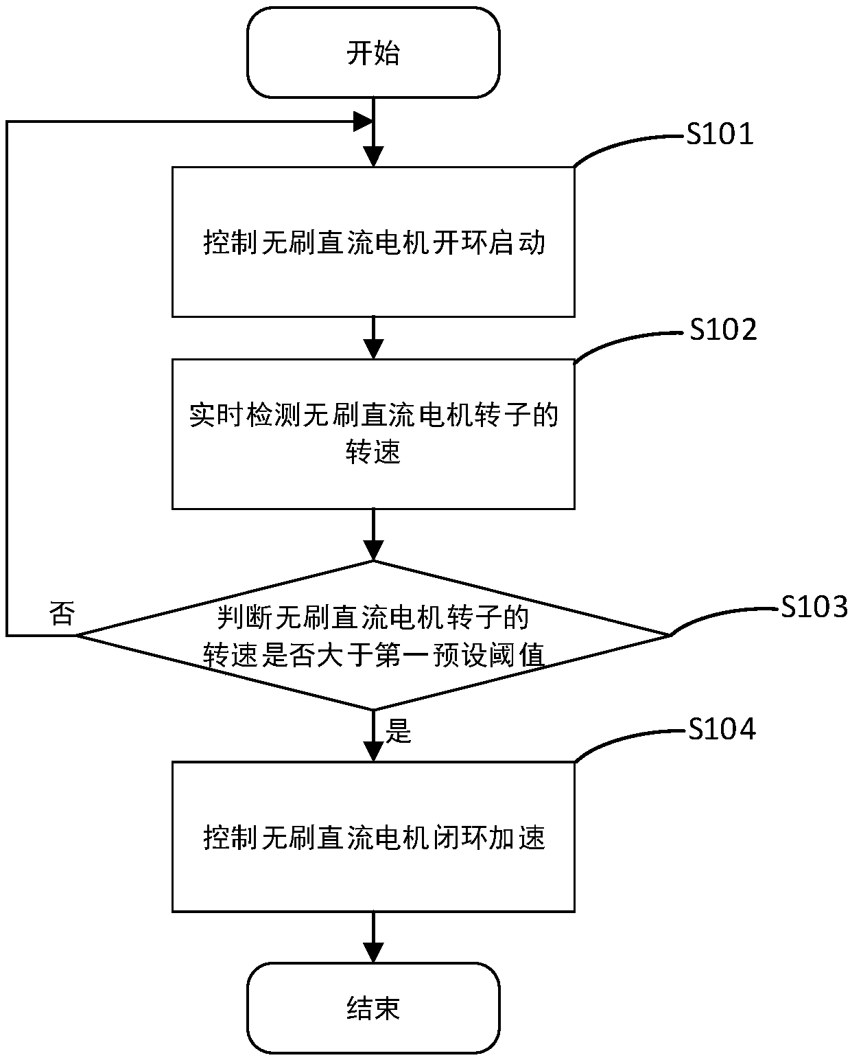 Starting method of brushless direct current motor