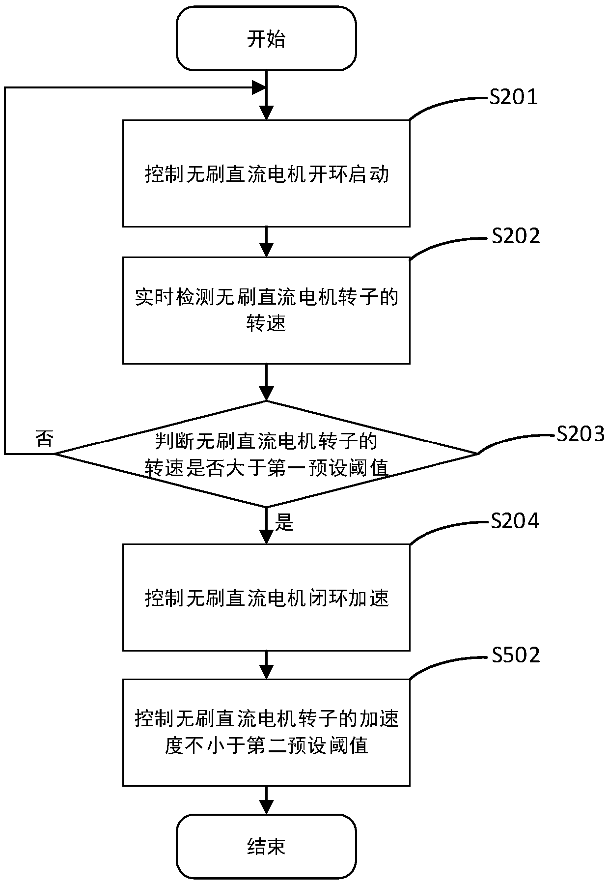 Starting method of brushless direct current motor