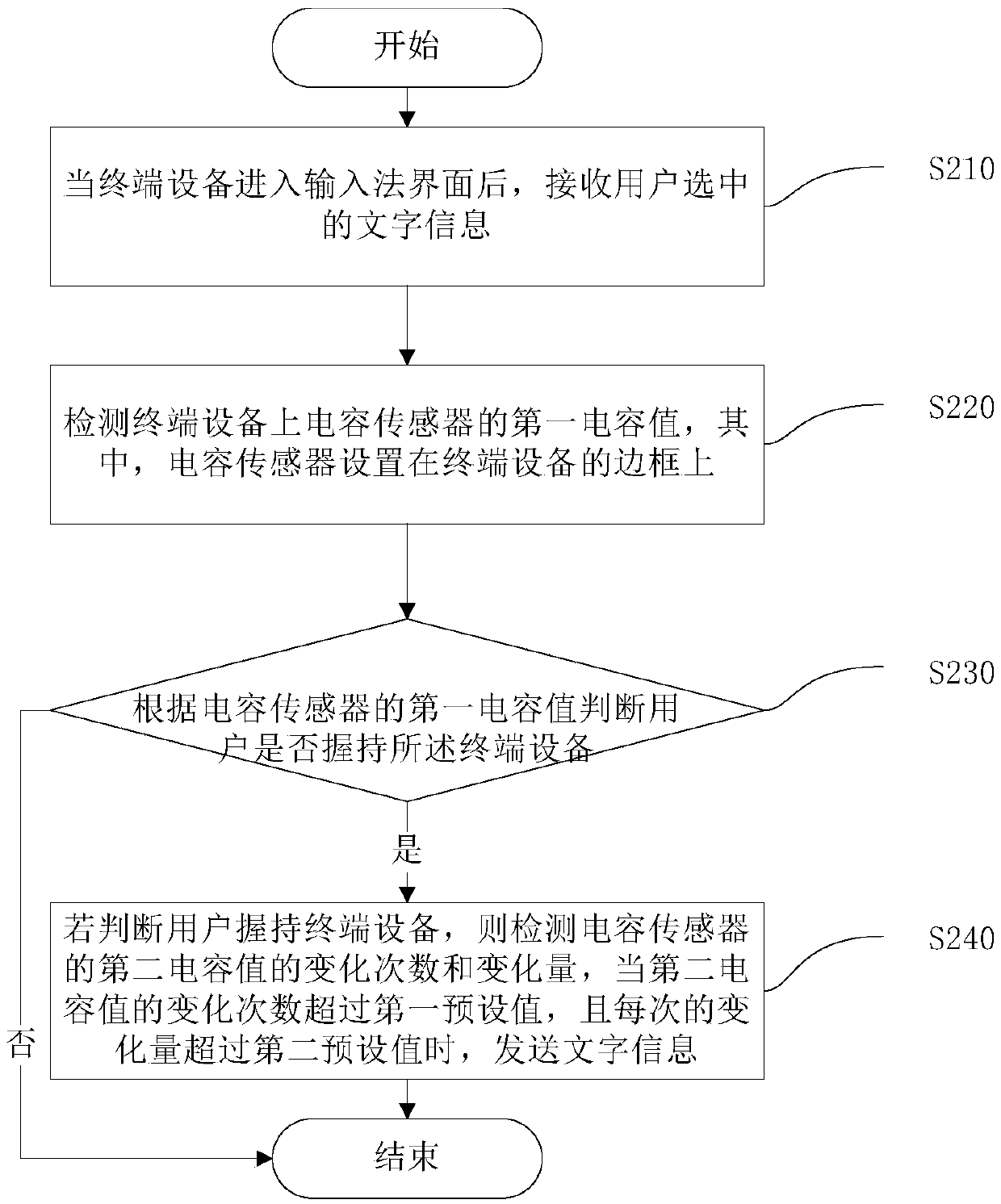 Input control method and device for input method as well as terminal equipment