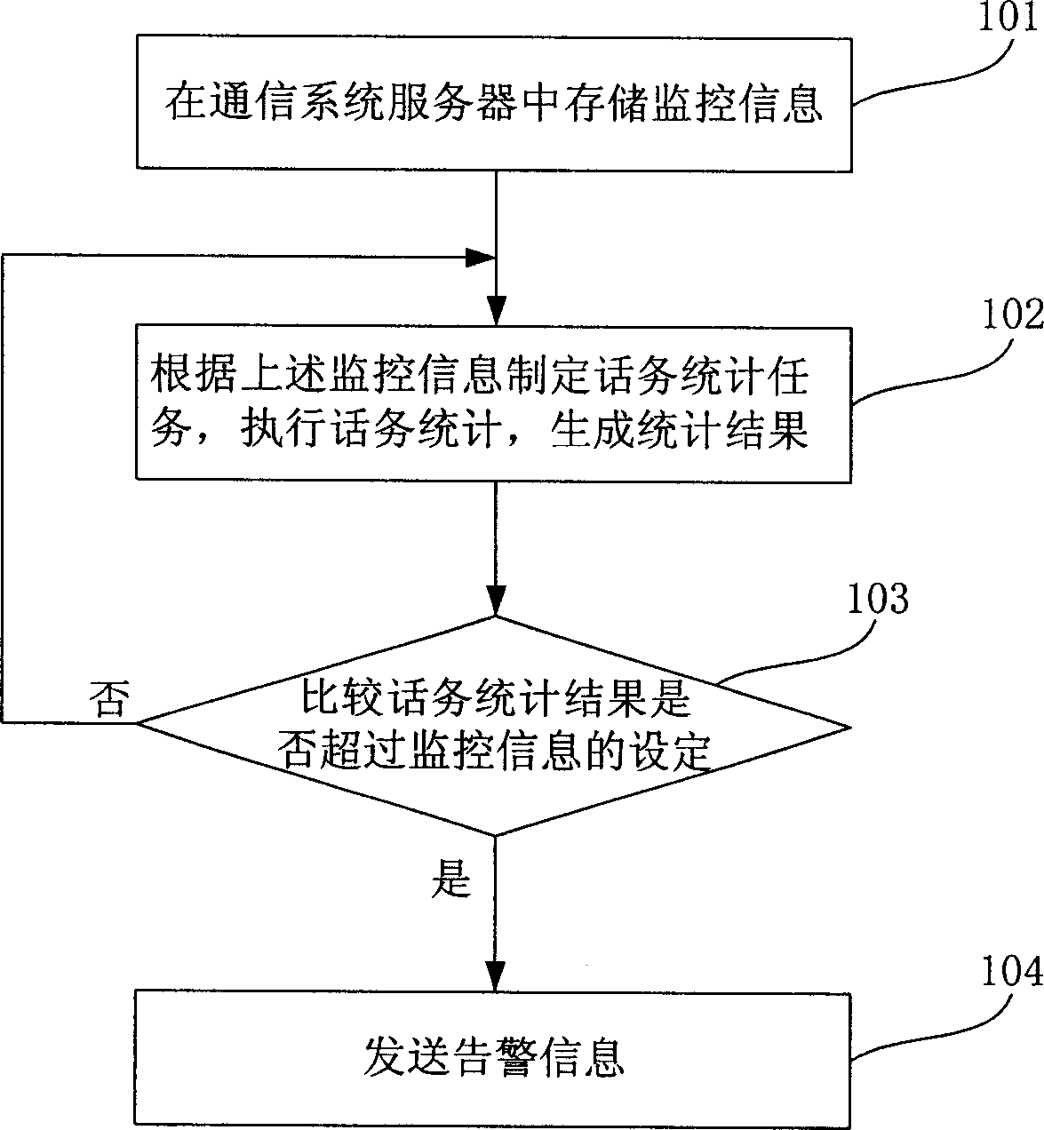 Communication system for implementing real-time monitoring warning and its method
