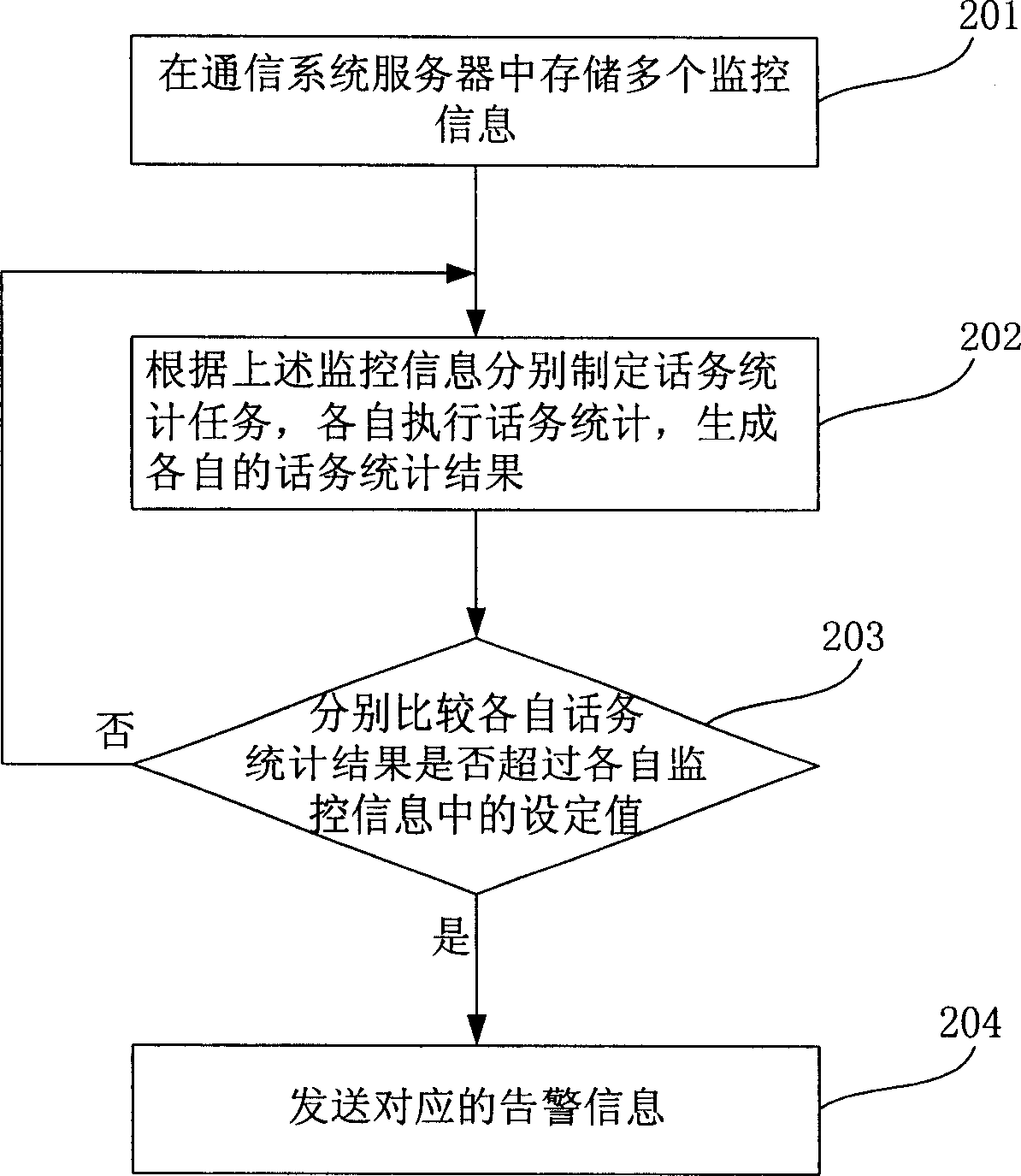 Communication system for implementing real-time monitoring warning and its method