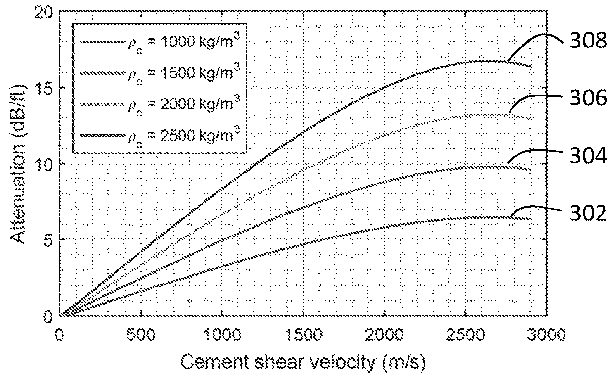 Evaluation of physical properties of a material behind a casing utilizing guided acoustic waves
