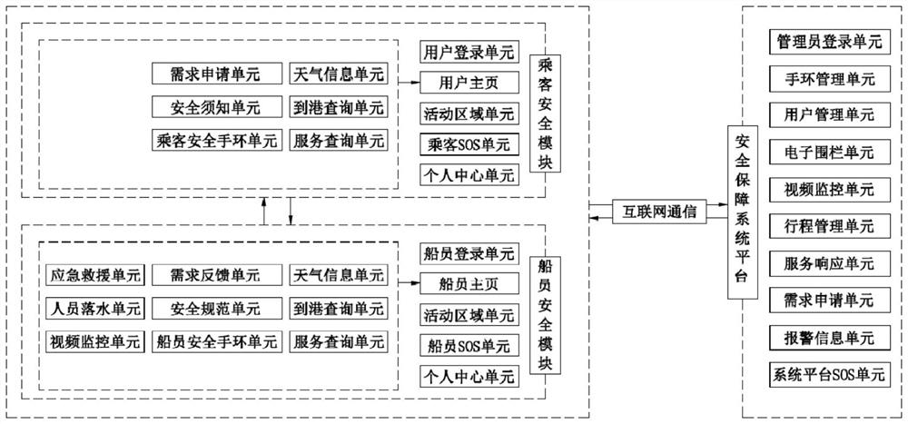 Ship passenger safety guarantee system and ship passenger safety guarantee method