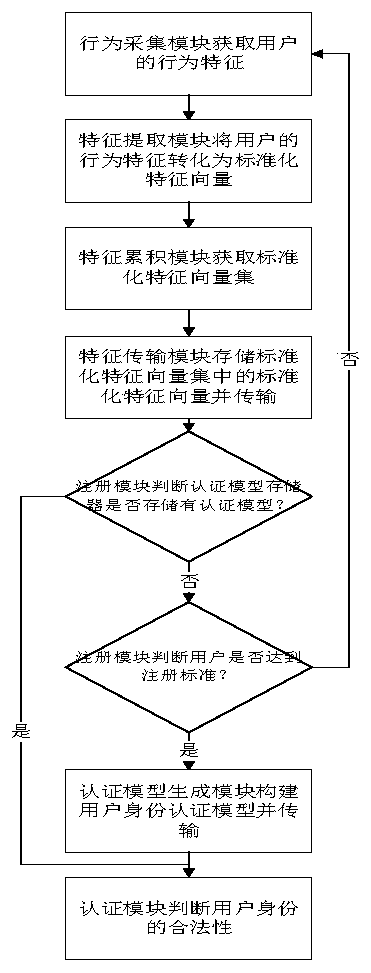 Identity authentication method based on user sliding and clicking behavior