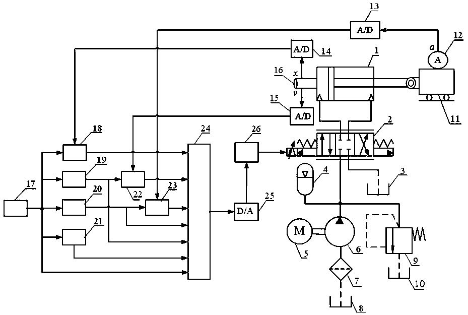 A state parameter acquisition device for electro-hydraulic servo control system