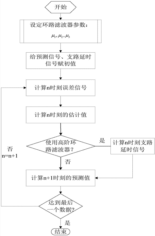 OFDM channel estimation device and method