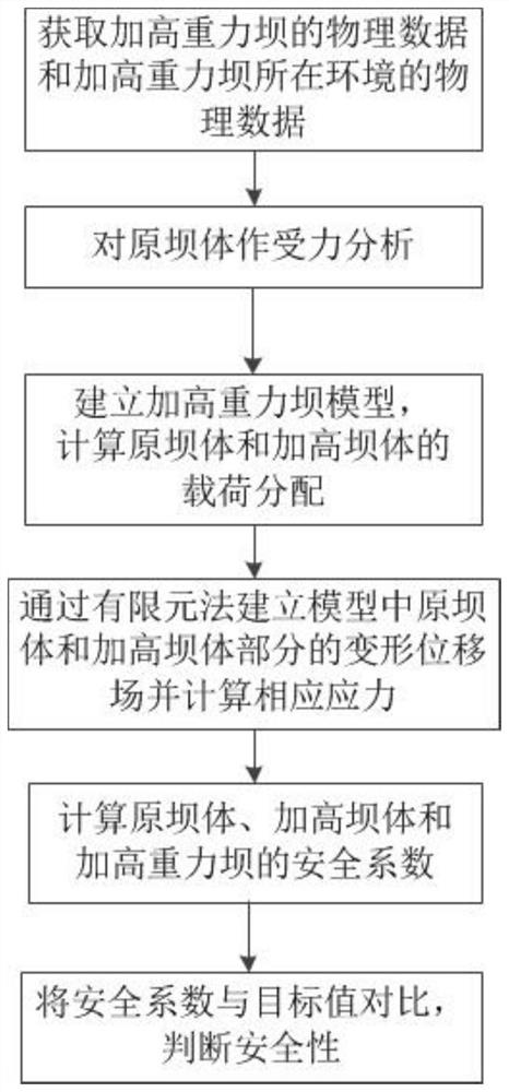 Calculation method of concrete load sharing for heightened gravity dam based on finite element direct internal force method