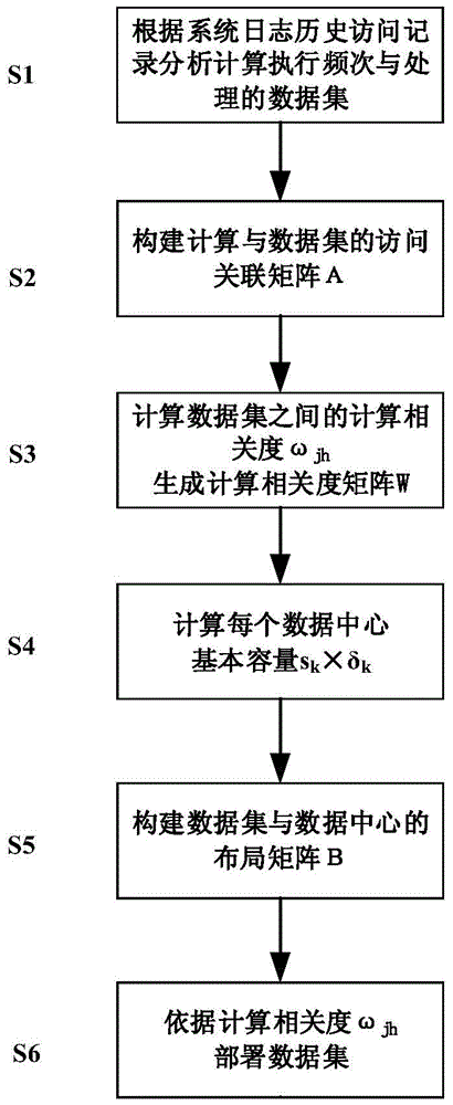 A Multi-data Center Data Layout Optimization Method Based on Computational Correlation