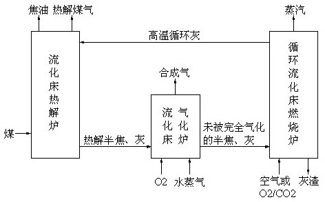 Three-fluidized-bed solid heat carrier coal pyrolysis, gasification and combustion cascade utilization method