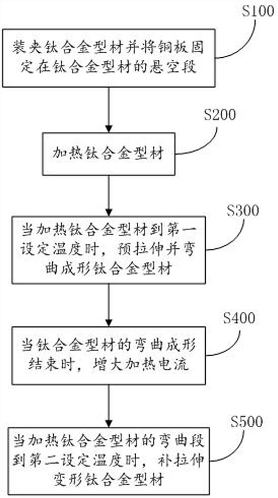 Control method and stretch-bending forming device for electrothermal drawing and bending process of titanium alloy profiles