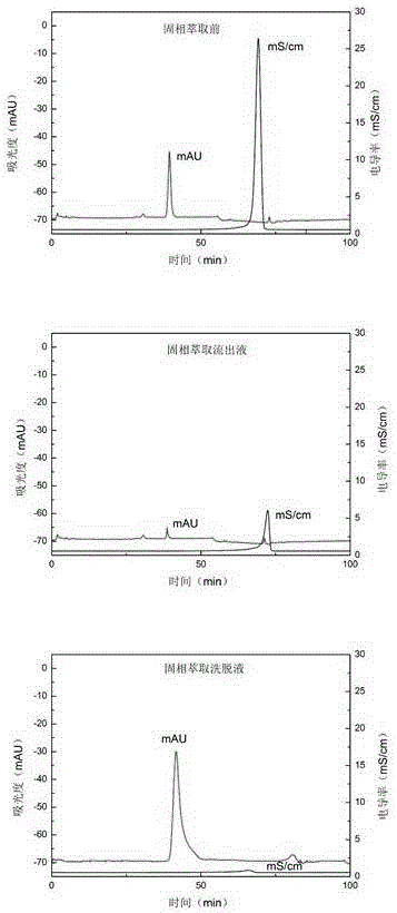 Method for synchronous enriching and desalinating bovine serum albumins by using novel solid phase extractant