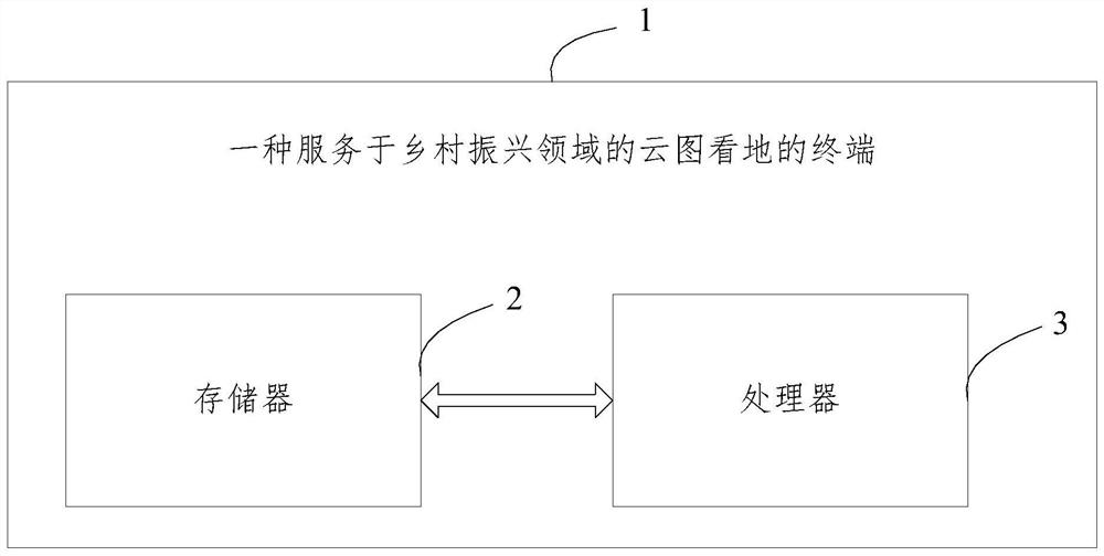 Cloud map land-viewing method and terminal serving field of village revival