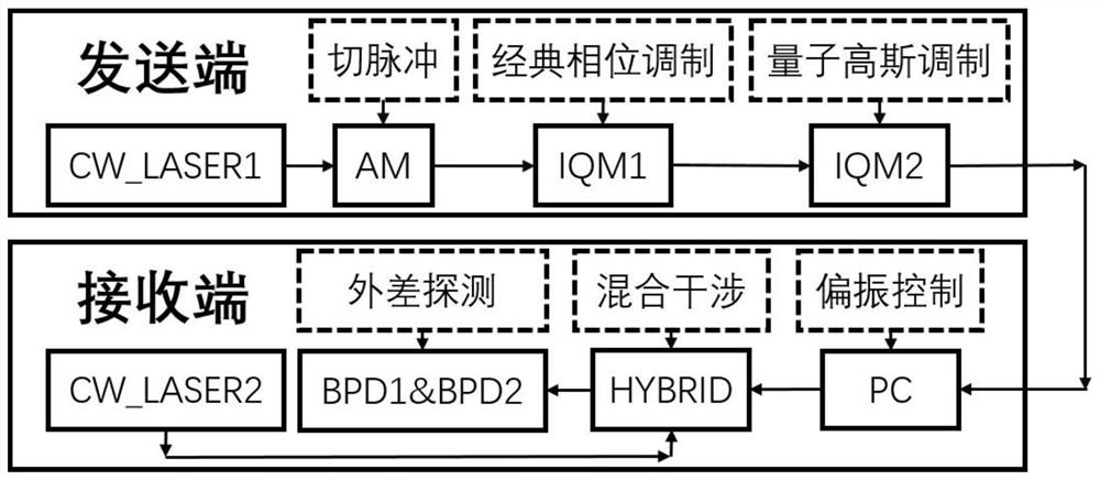 Continuous variable quantum key distribution method based on coherent optical communication system