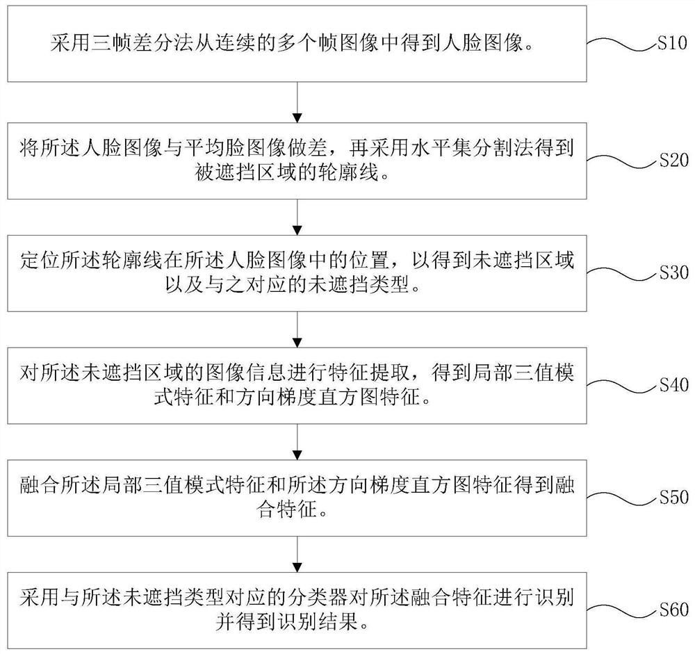 Face recognition method, device and system and readable storage medium
