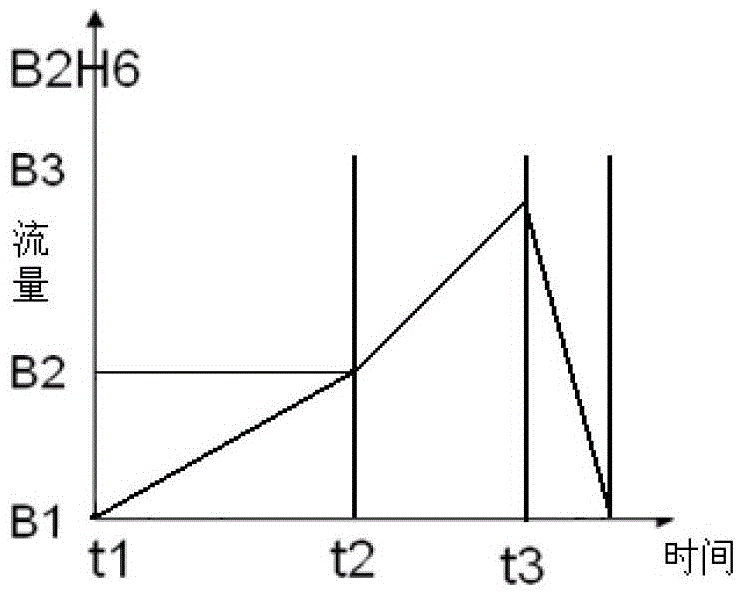 A method for forming pmos source and drain