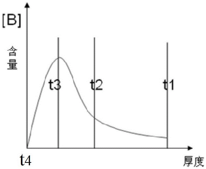 A method for forming pmos source and drain