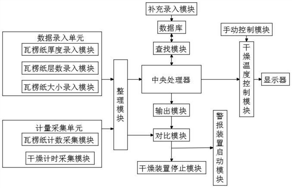 Temperature control and safety protection system for corrugated paper drying