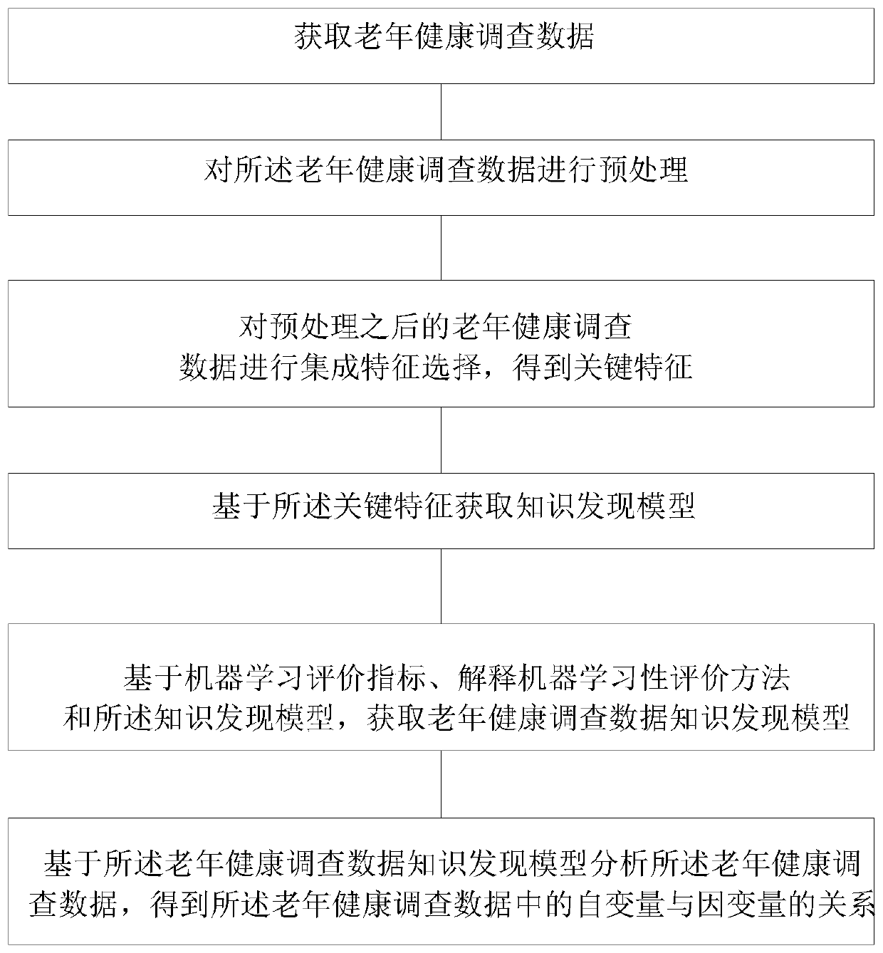 Knowledge analysis method and system for elderly health data